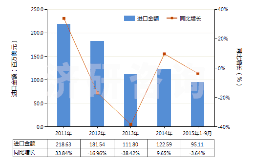2011-2015年9月中國人造石墨(HS38011000)進(jìn)口總額及增速統(tǒng)計